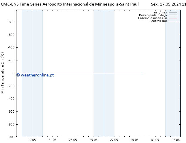 temperatura mín. (2m) CMC TS Dom 19.05.2024 05 UTC