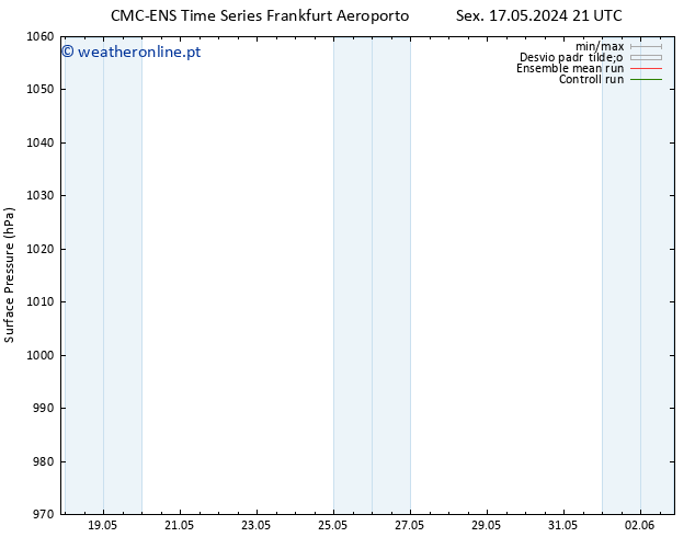 pressão do solo CMC TS Sex 17.05.2024 21 UTC