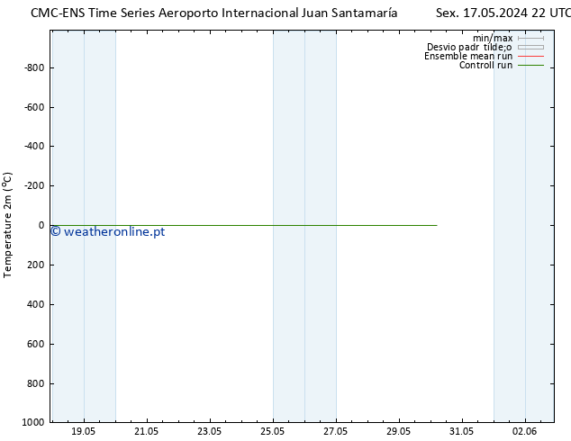 Temperatura (2m) CMC TS Ter 21.05.2024 22 UTC