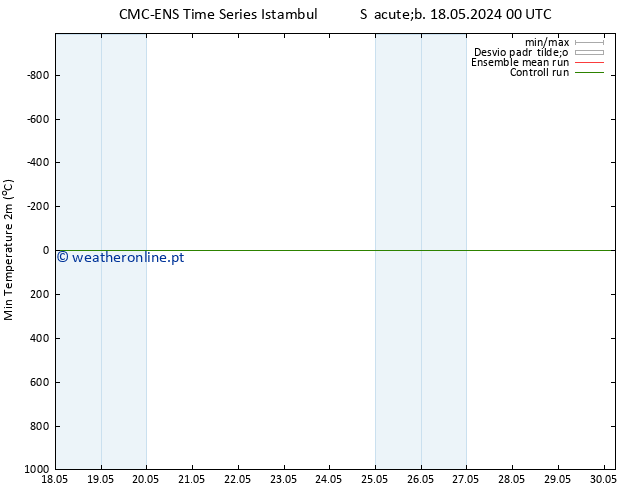 temperatura mín. (2m) CMC TS Sex 24.05.2024 12 UTC