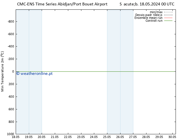 temperatura mín. (2m) CMC TS Dom 19.05.2024 06 UTC