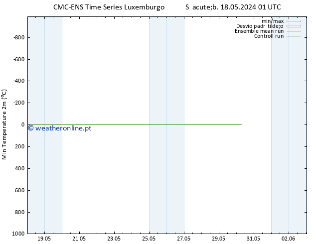 temperatura mín. (2m) CMC TS Sex 24.05.2024 13 UTC
