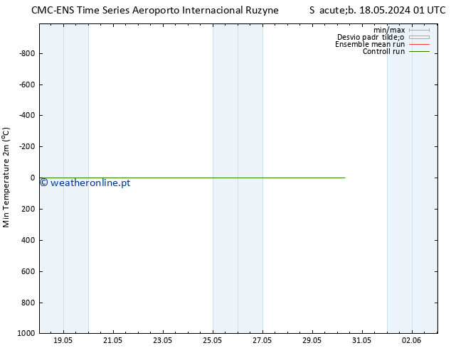temperatura mín. (2m) CMC TS Sáb 25.05.2024 13 UTC