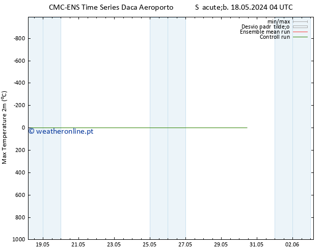 temperatura máx. (2m) CMC TS Dom 26.05.2024 16 UTC
