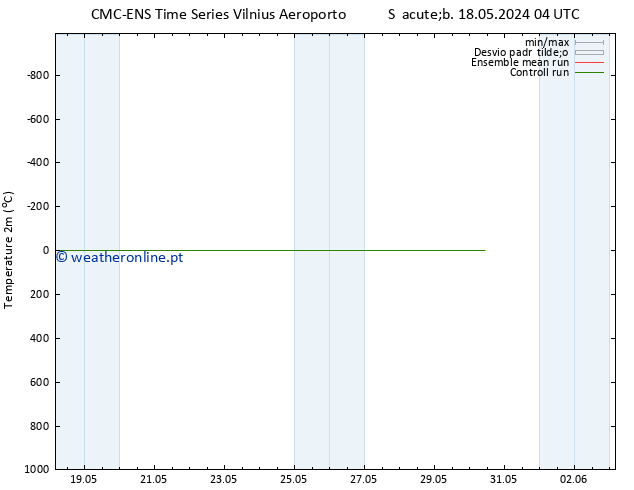 Temperatura (2m) CMC TS Seg 27.05.2024 04 UTC