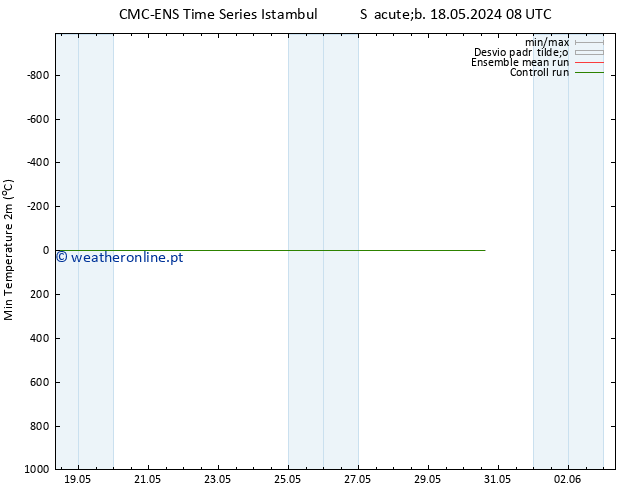 temperatura mín. (2m) CMC TS Dom 19.05.2024 14 UTC