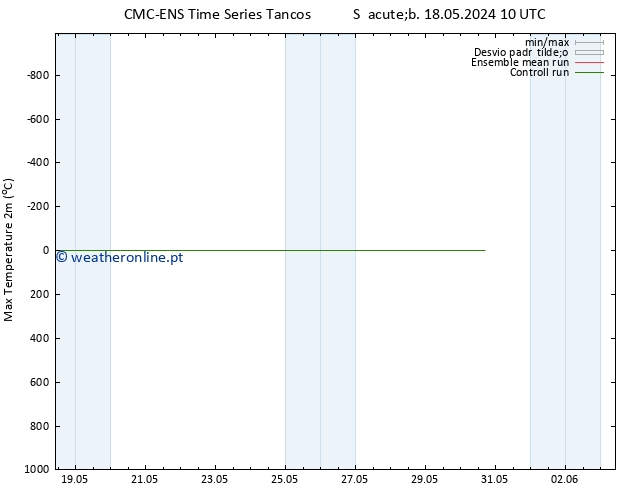 temperatura máx. (2m) CMC TS Dom 26.05.2024 22 UTC