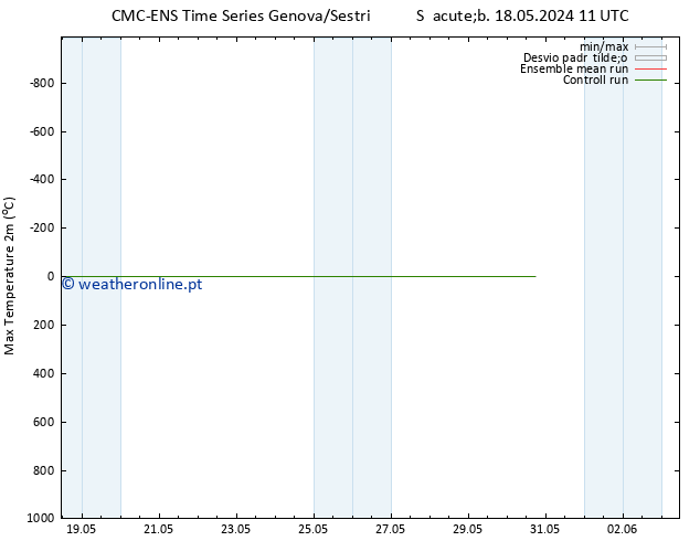 temperatura máx. (2m) CMC TS Sáb 18.05.2024 11 UTC