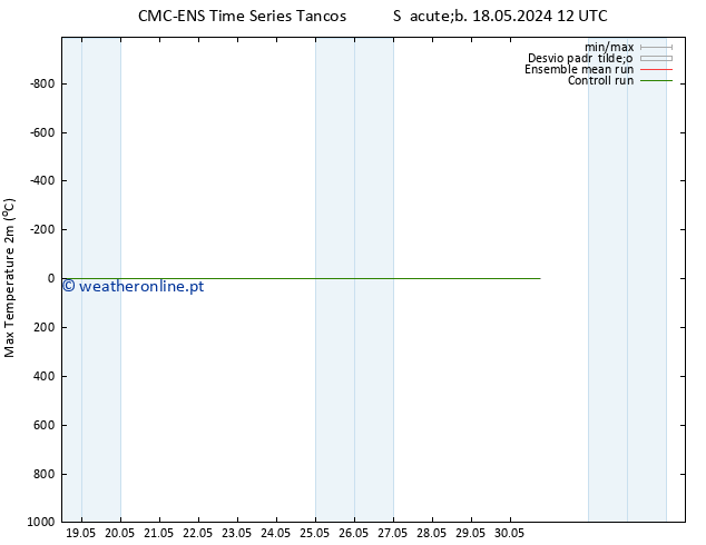 temperatura máx. (2m) CMC TS Dom 26.05.2024 00 UTC