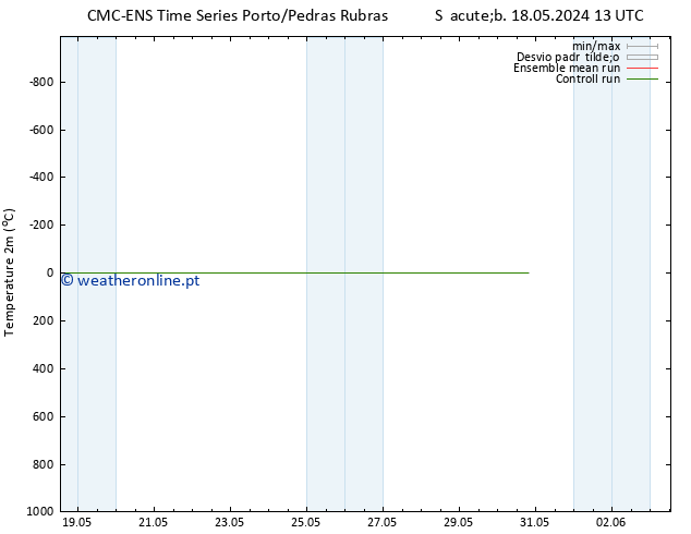 Temperatura (2m) CMC TS Dom 19.05.2024 13 UTC