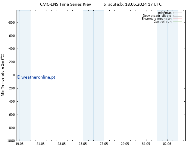 temperatura mín. (2m) CMC TS Dom 19.05.2024 17 UTC
