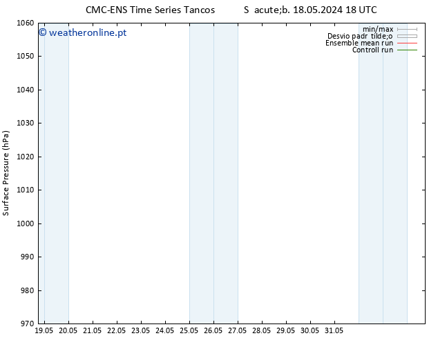 pressão do solo CMC TS Seg 20.05.2024 00 UTC