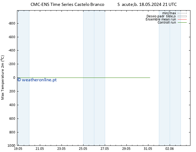 temperatura máx. (2m) CMC TS Ter 21.05.2024 09 UTC