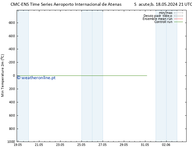 temperatura mín. (2m) CMC TS Ter 21.05.2024 09 UTC