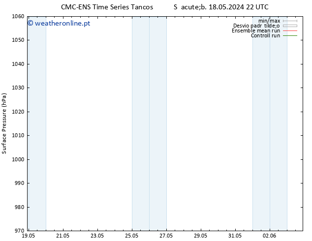 pressão do solo CMC TS Qua 22.05.2024 22 UTC