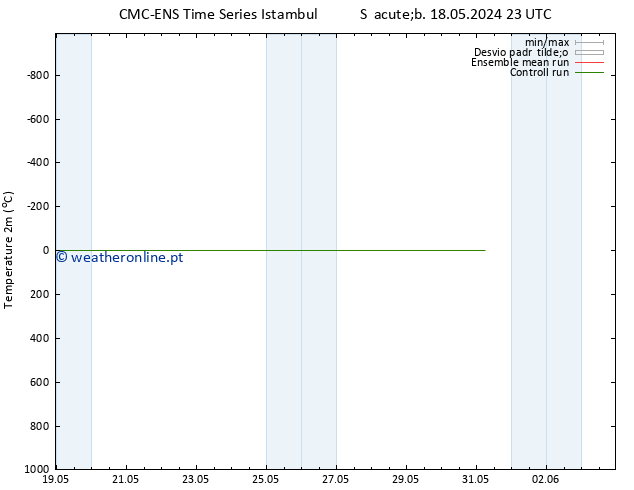 Temperatura (2m) CMC TS Dom 19.05.2024 05 UTC