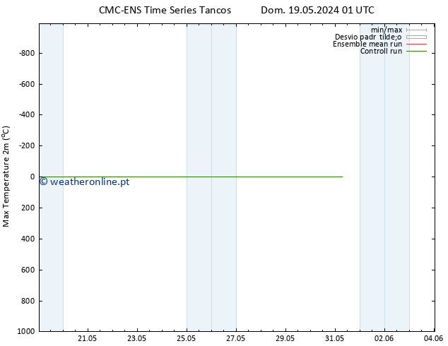 temperatura máx. (2m) CMC TS Sex 31.05.2024 01 UTC