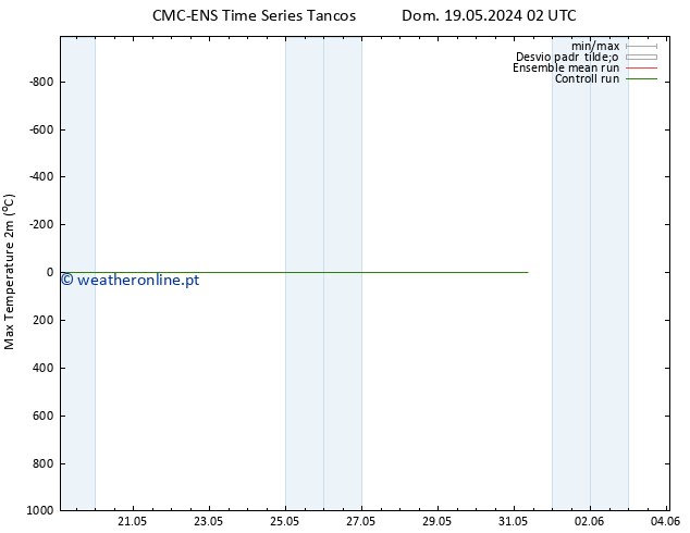 temperatura máx. (2m) CMC TS Dom 19.05.2024 08 UTC