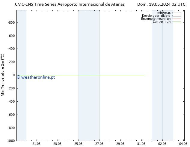 temperatura mín. (2m) CMC TS Dom 19.05.2024 08 UTC