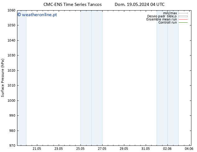 pressão do solo CMC TS Dom 19.05.2024 10 UTC