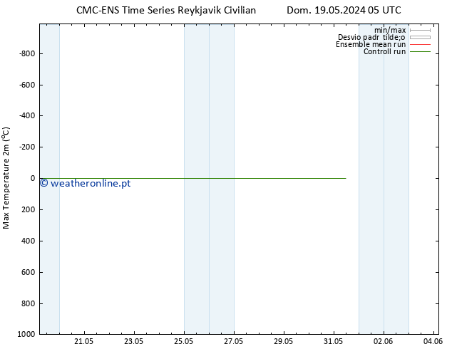 temperatura máx. (2m) CMC TS Sáb 25.05.2024 05 UTC