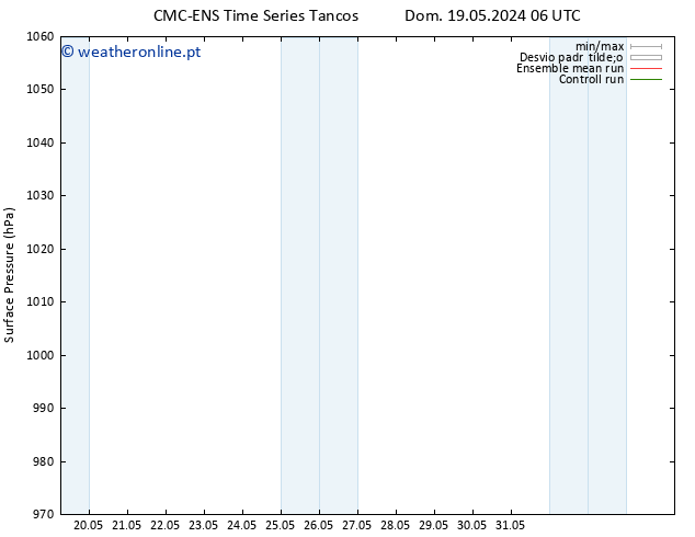 pressão do solo CMC TS Qua 29.05.2024 06 UTC