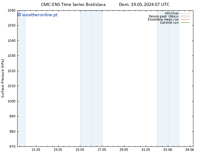 pressão do solo CMC TS Sex 31.05.2024 13 UTC