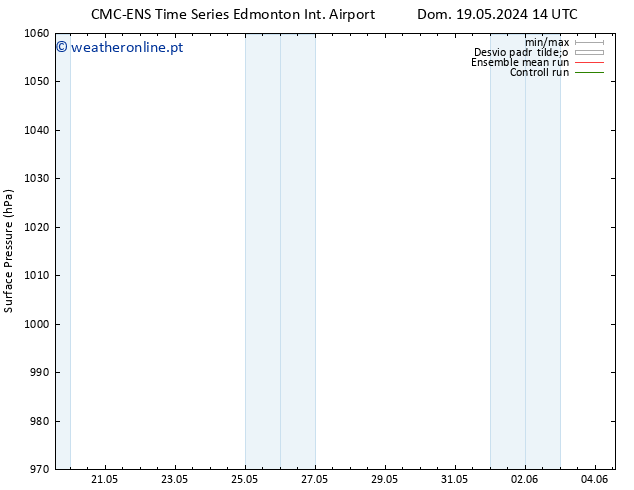 pressão do solo CMC TS Dom 19.05.2024 20 UTC