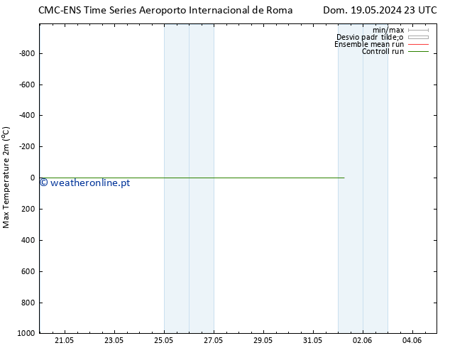 temperatura máx. (2m) CMC TS Seg 20.05.2024 05 UTC