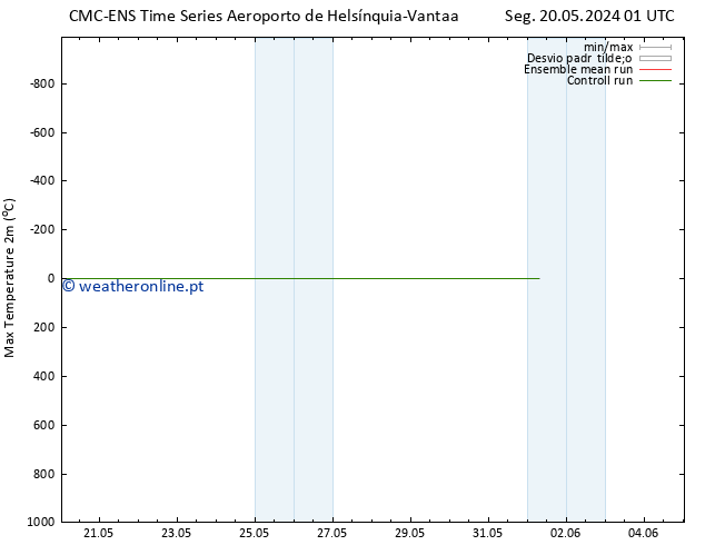 temperatura máx. (2m) CMC TS Seg 20.05.2024 19 UTC