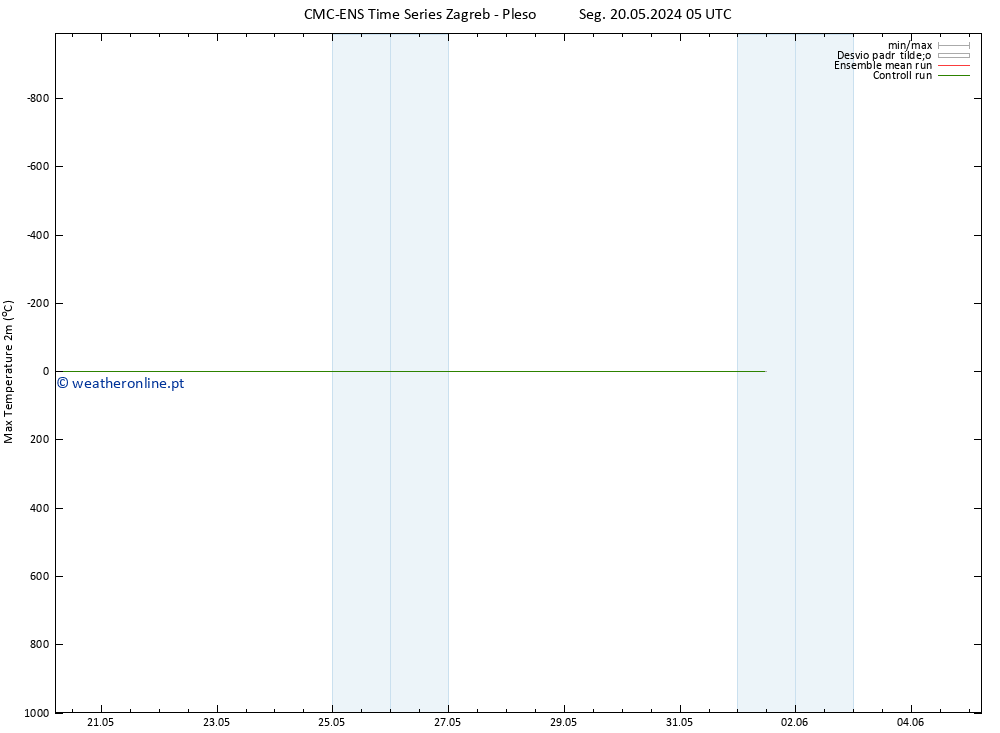 temperatura máx. (2m) CMC TS Seg 20.05.2024 23 UTC