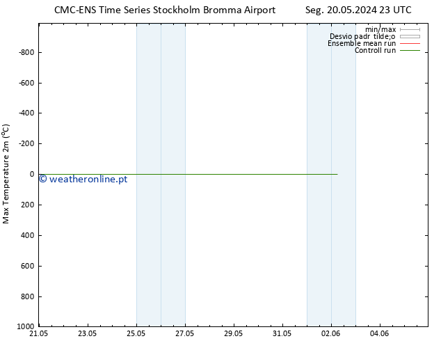 temperatura máx. (2m) CMC TS Seg 27.05.2024 05 UTC