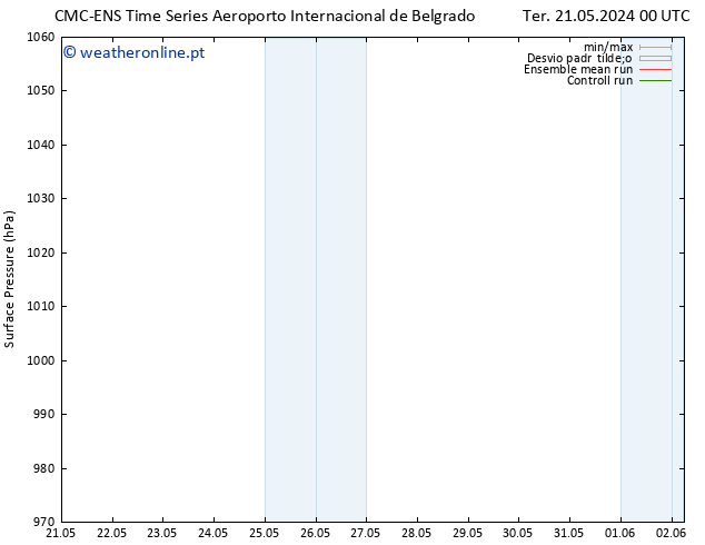 pressão do solo CMC TS Ter 28.05.2024 00 UTC