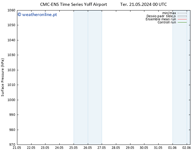 pressão do solo CMC TS Ter 28.05.2024 12 UTC