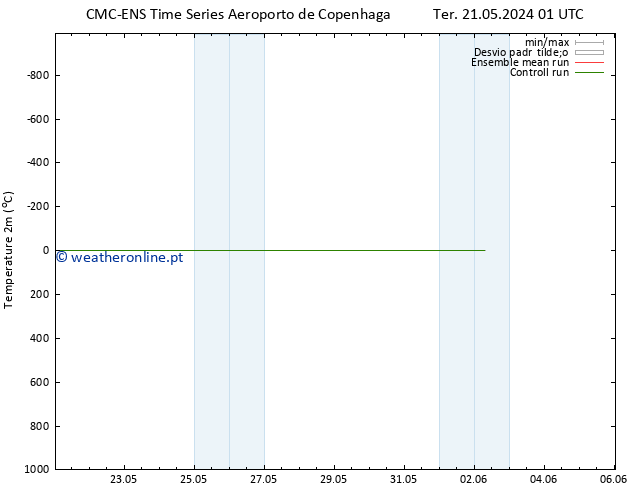 Temperatura (2m) CMC TS Ter 21.05.2024 19 UTC