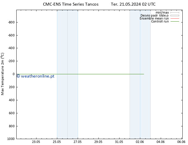 temperatura máx. (2m) CMC TS Ter 28.05.2024 20 UTC