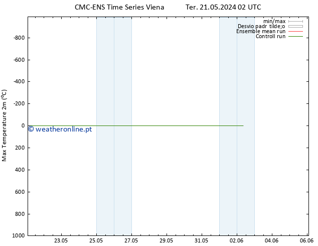temperatura máx. (2m) CMC TS Ter 21.05.2024 14 UTC
