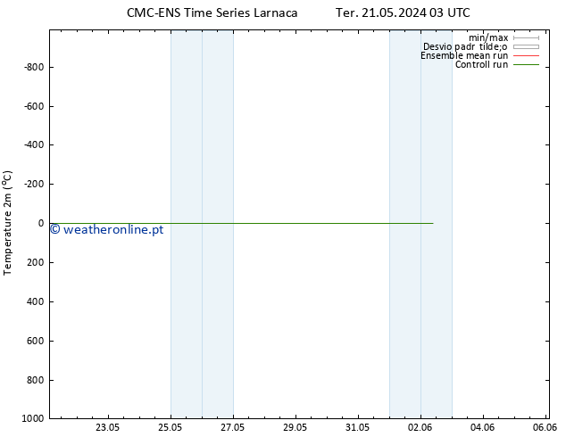 Temperatura (2m) CMC TS Sex 31.05.2024 03 UTC