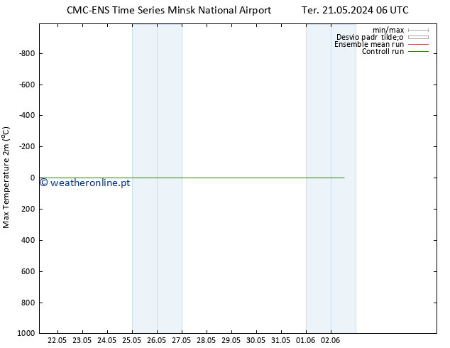 temperatura máx. (2m) CMC TS Sex 31.05.2024 18 UTC