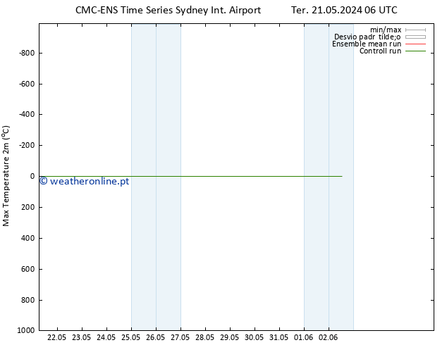 temperatura máx. (2m) CMC TS Dom 02.06.2024 06 UTC