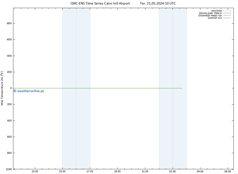 temperatura máx. (2m) CMC TS Ter 28.05.2024 22 UTC