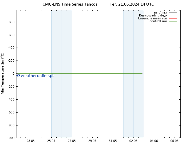 temperatura mín. (2m) CMC TS Sáb 25.05.2024 14 UTC
