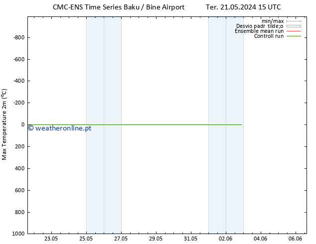 temperatura máx. (2m) CMC TS Sex 24.05.2024 03 UTC