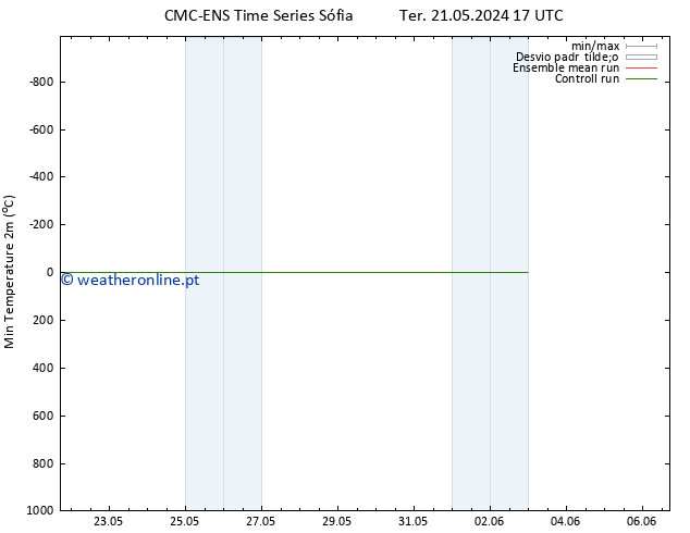 temperatura mín. (2m) CMC TS Qui 23.05.2024 23 UTC