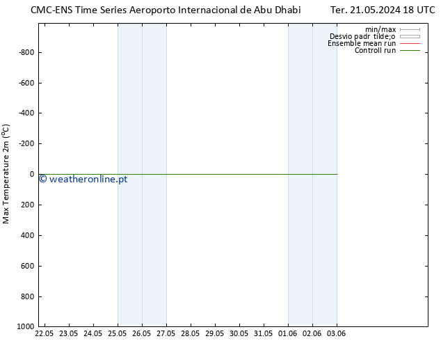 temperatura máx. (2m) CMC TS Sex 24.05.2024 06 UTC