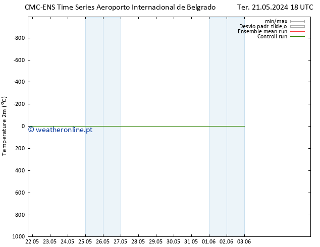 Temperatura (2m) CMC TS Sex 31.05.2024 18 UTC