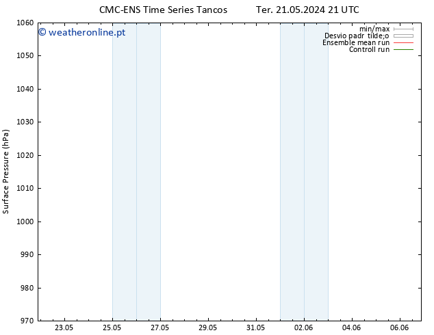 pressão do solo CMC TS Sáb 25.05.2024 09 UTC