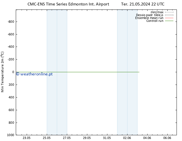 temperatura mín. (2m) CMC TS Sex 24.05.2024 16 UTC