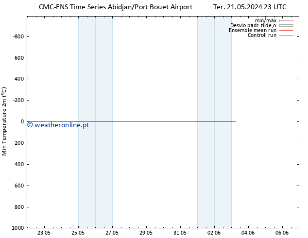 temperatura mín. (2m) CMC TS Qui 23.05.2024 05 UTC