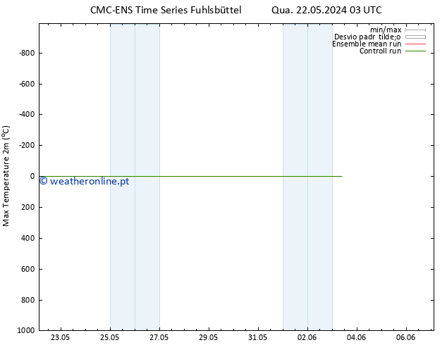 temperatura máx. (2m) CMC TS Ter 28.05.2024 15 UTC